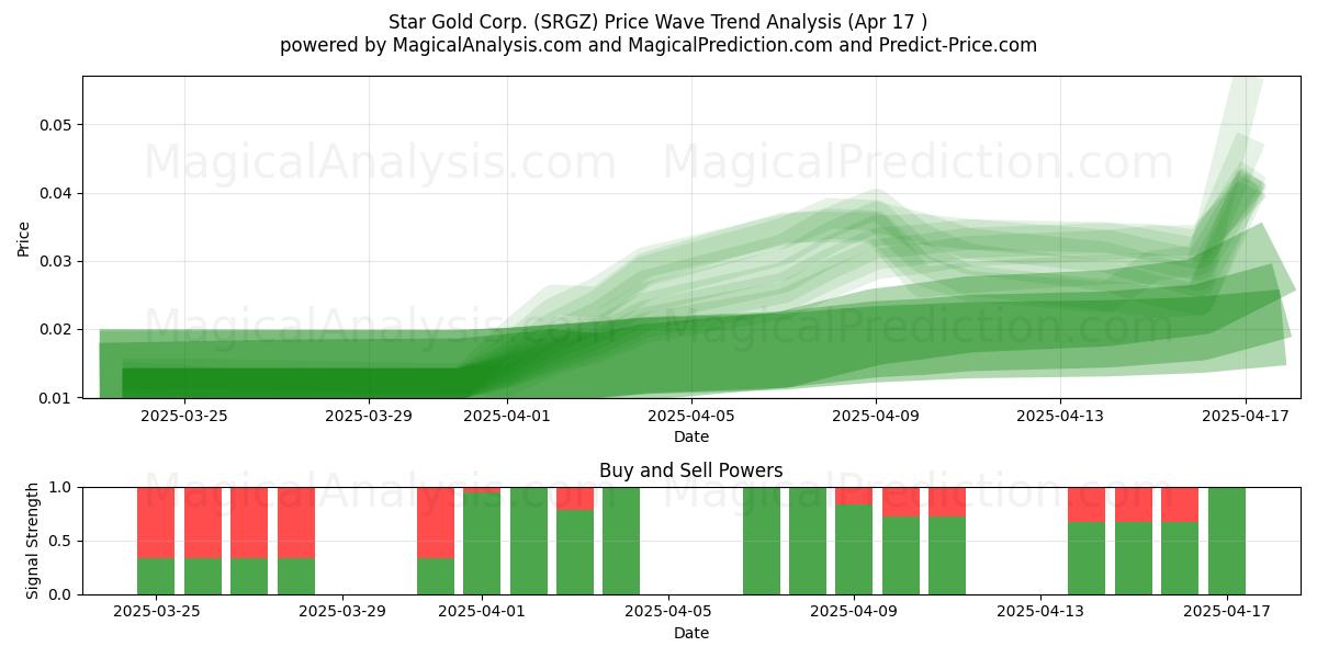  Star Gold Corp. (SRGZ) Support and Resistance area (17 Apr) 