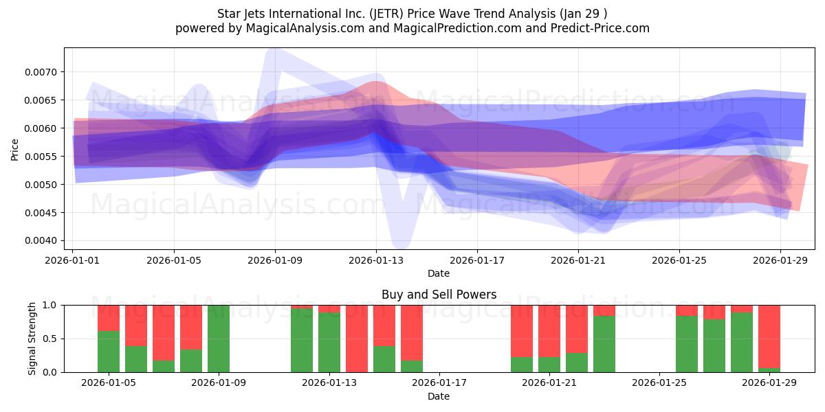 Star Jets International Inc. (JETR) Support and Resistance area (28 Jan) 