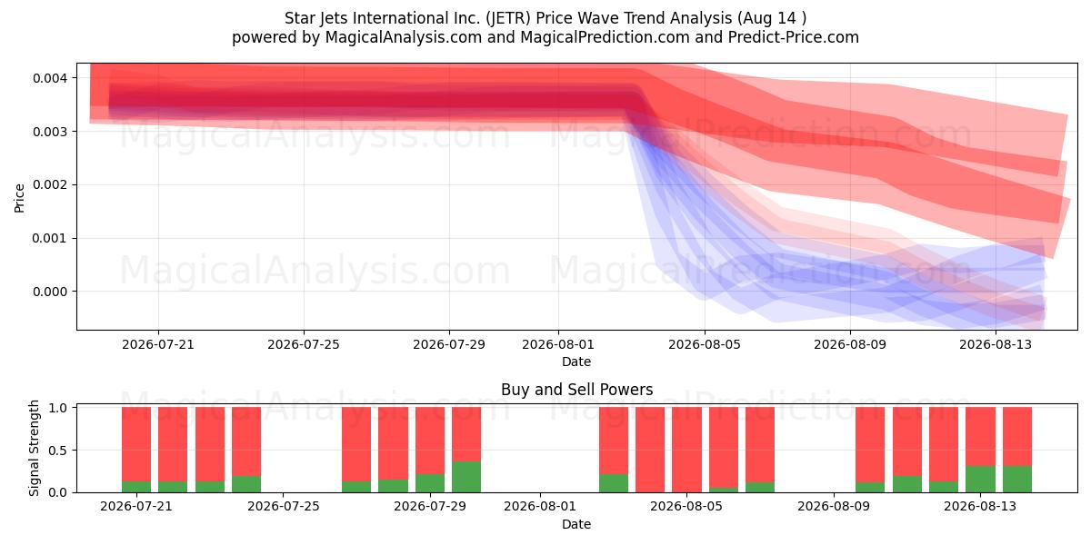  Star Jets International Inc. (JETR) Support and Resistance area (13 Aug) 