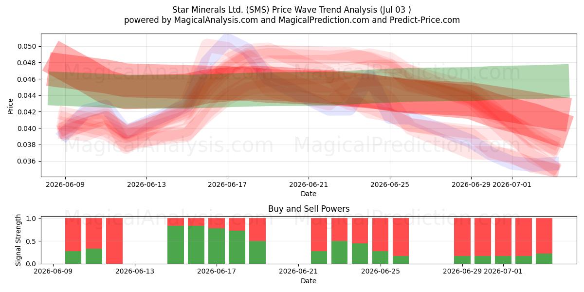  Star Minerals Ltd. (SMS) Support and Resistance area (02 Jul) 