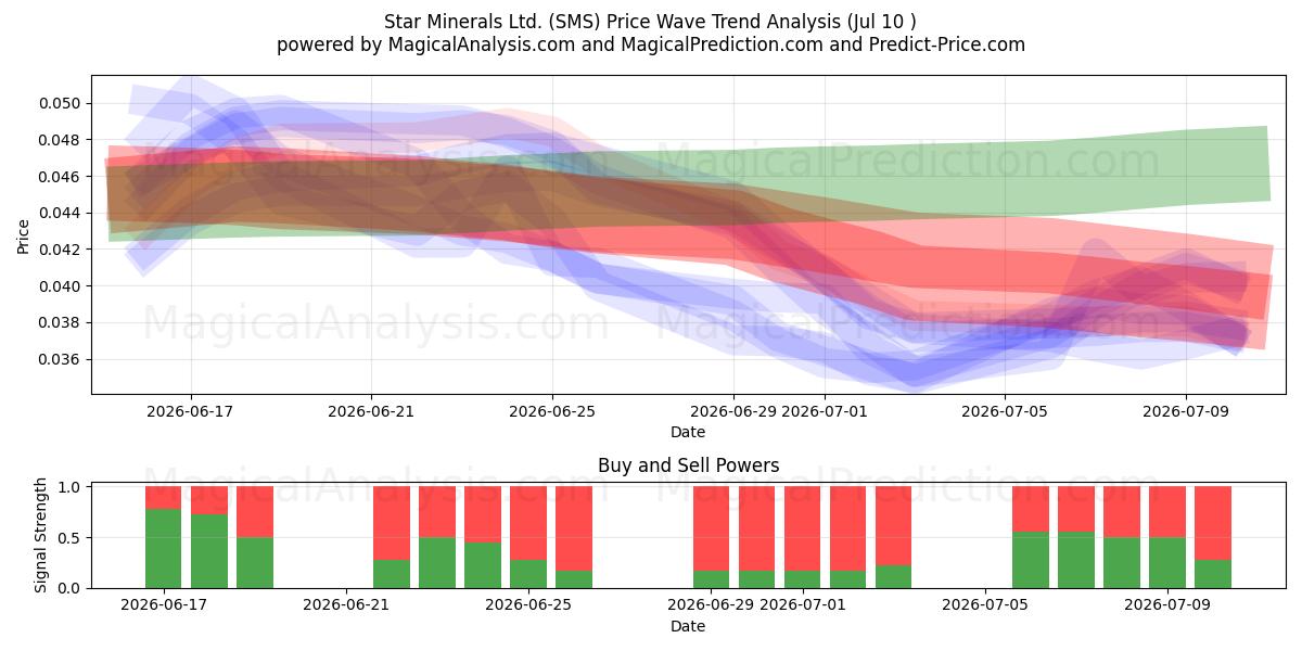  Star Minerals Ltd. (SMS) Support and Resistance area (09 Jul) 