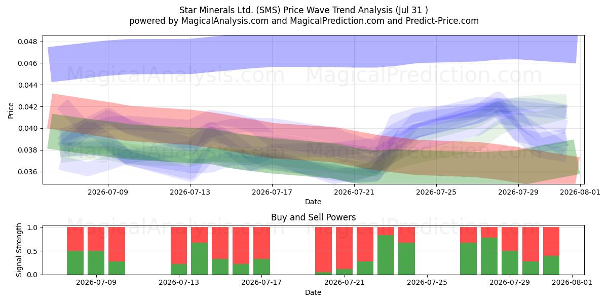  Star Minerals Ltd. (SMS) Support and Resistance area (30 Jul) 