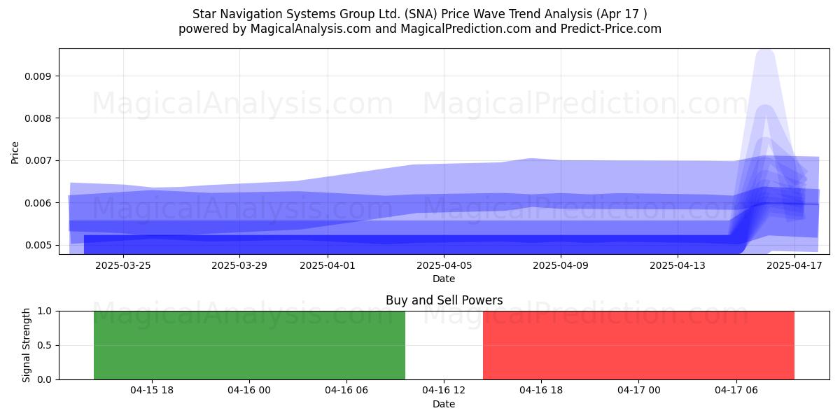  Star Navigation Systems Group Ltd. (SNA) Support and Resistance area (17 Apr) 