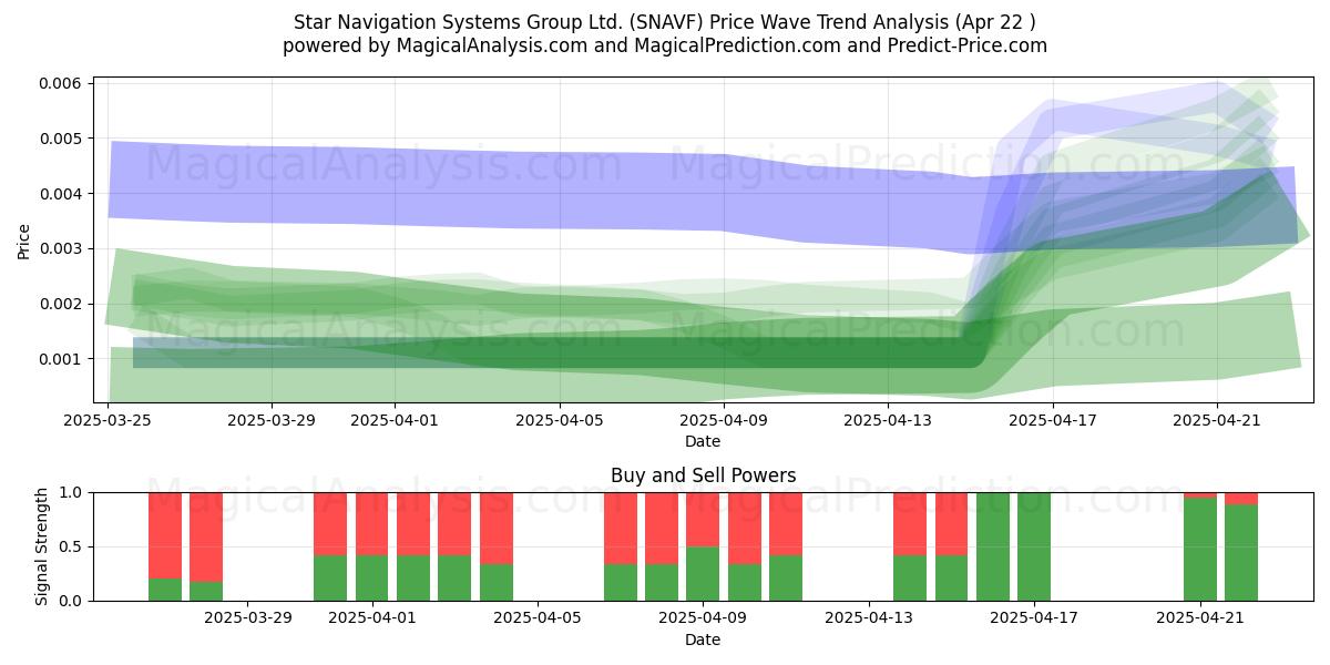  Star Navigation Systems Group Ltd. (SNAVF) Support and Resistance area (22 Apr) 