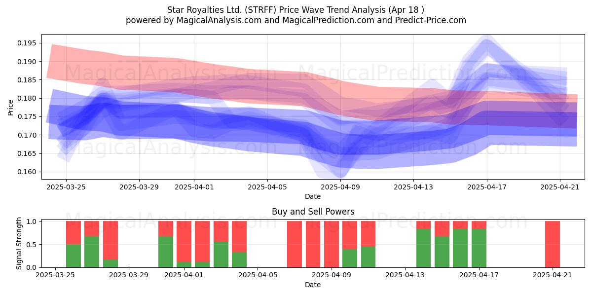  Star Royalties Ltd. (STRFF) Support and Resistance area (18 Apr) 