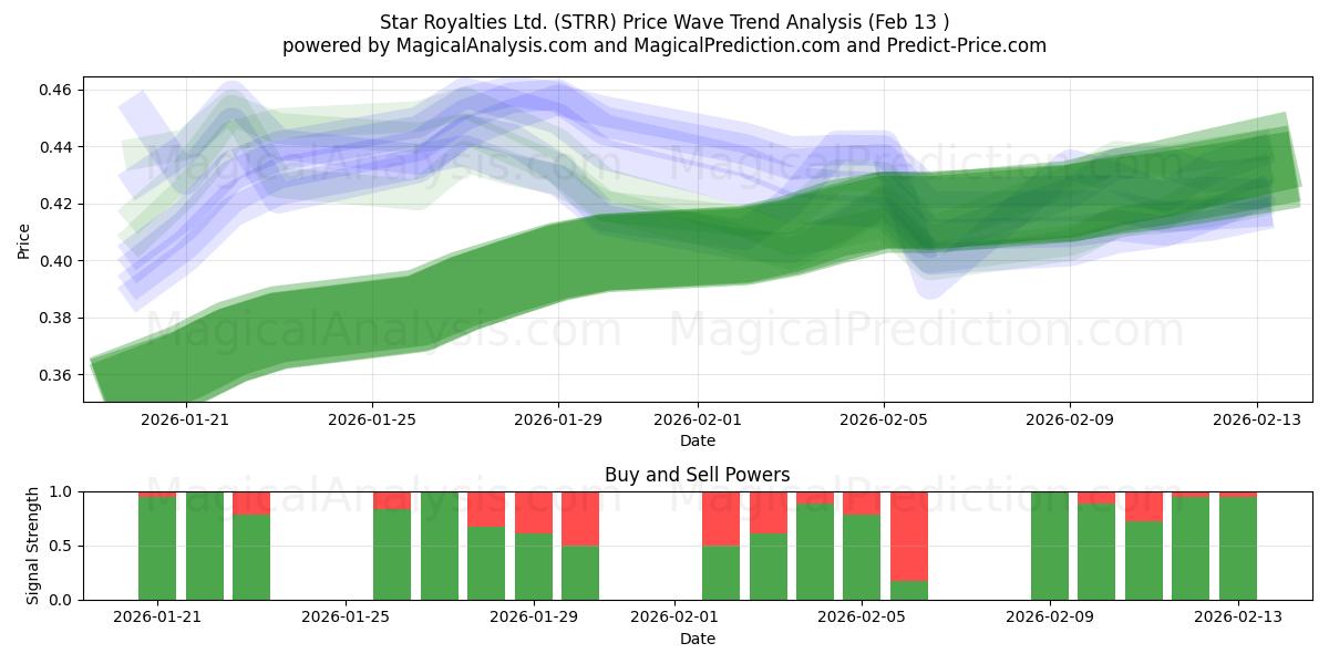  Star Royalties Ltd. (STRR) Support and Resistance area (12 Feb) 