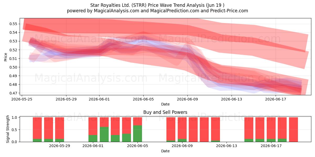  Star Royalties Ltd. (STRR) Support and Resistance area (18 Jun) 