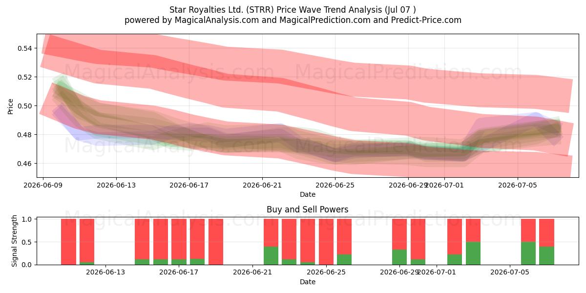  Star Royalties Ltd. (STRR) Support and Resistance area (06 Jul) 