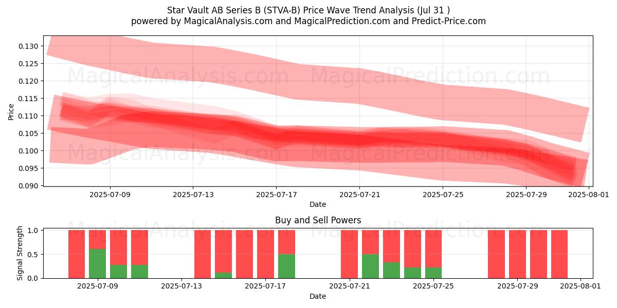  Star Vault AB Series B (STVA-B) Support and Resistance area (30 Jul) 