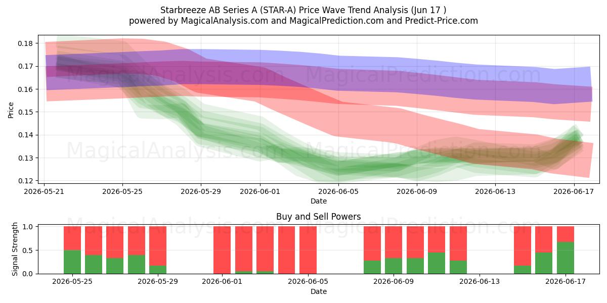  Starbreeze AB Series A (STAR-A) Support and Resistance area (10 Jun) 
