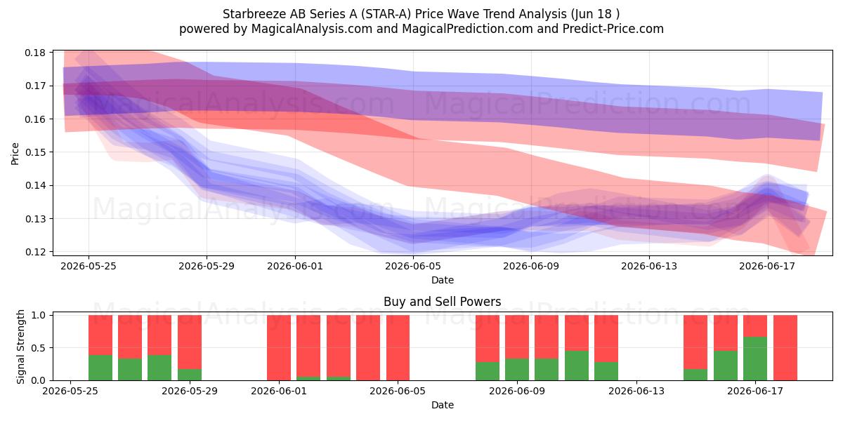  Starbreeze AB Series A (STAR-A) Support and Resistance area (16 Jun) 