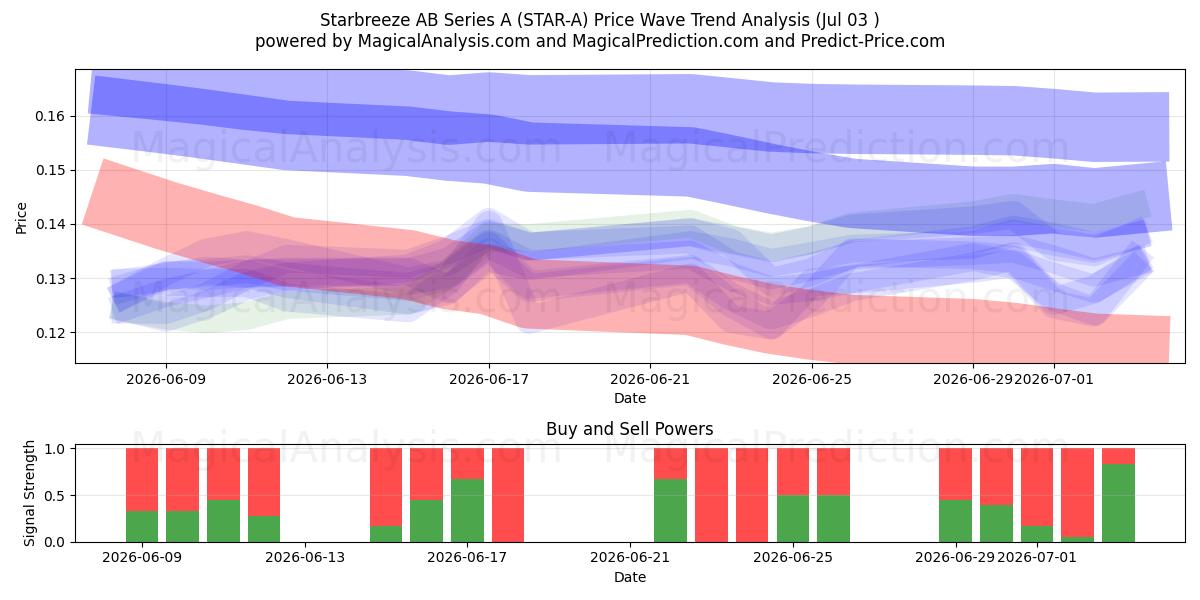  Starbreeze AB Series A (STAR-A) Support and Resistance area (02 Jul) 