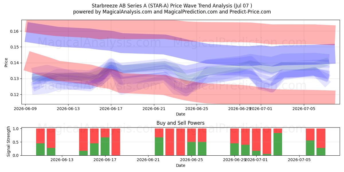  Starbreeze AB Series A (STAR-A) Support and Resistance area (06 Jul) 