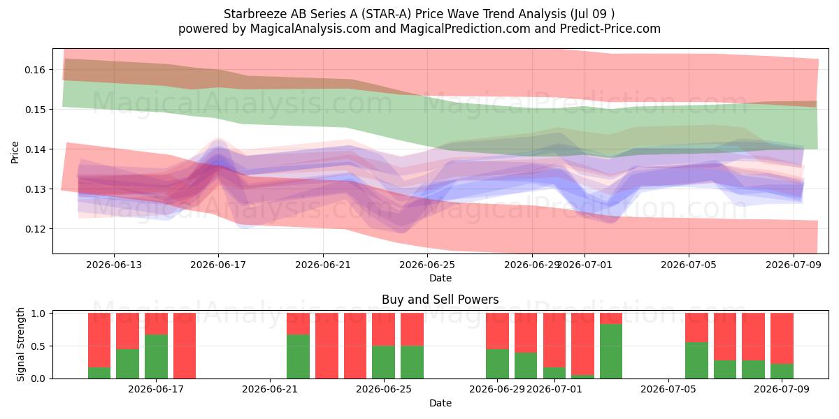  Starbreeze AB Series A (STAR-A) Support and Resistance area (08 Jul) 