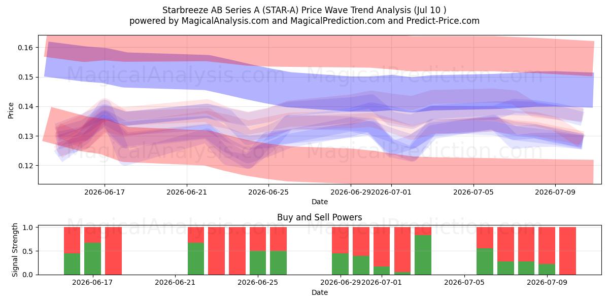  Starbreeze AB Series A (STAR-A) Support and Resistance area (09 Jul) 