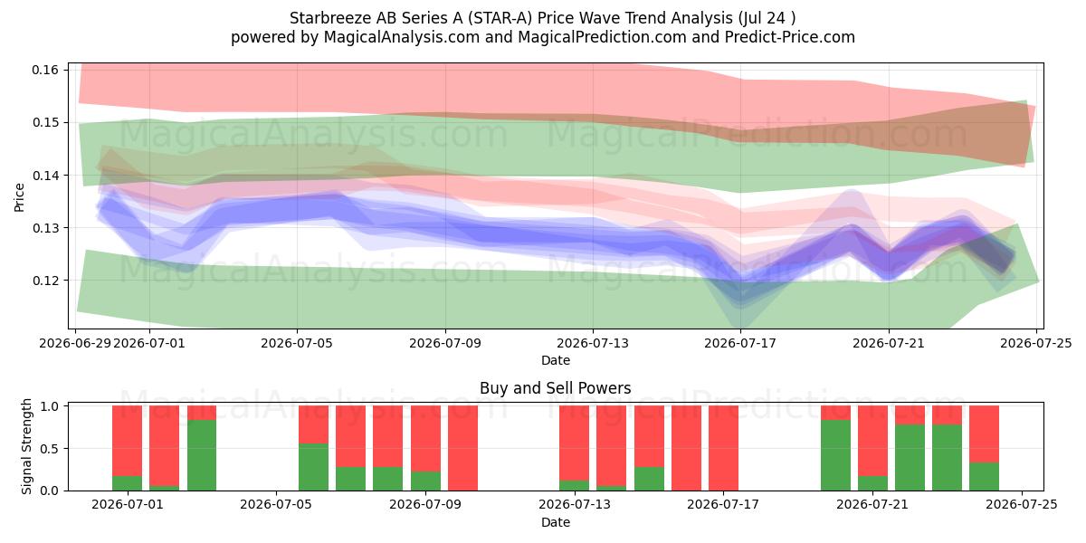  Starbreeze AB Series A (STAR-A) Support and Resistance area (23 Jul) 
