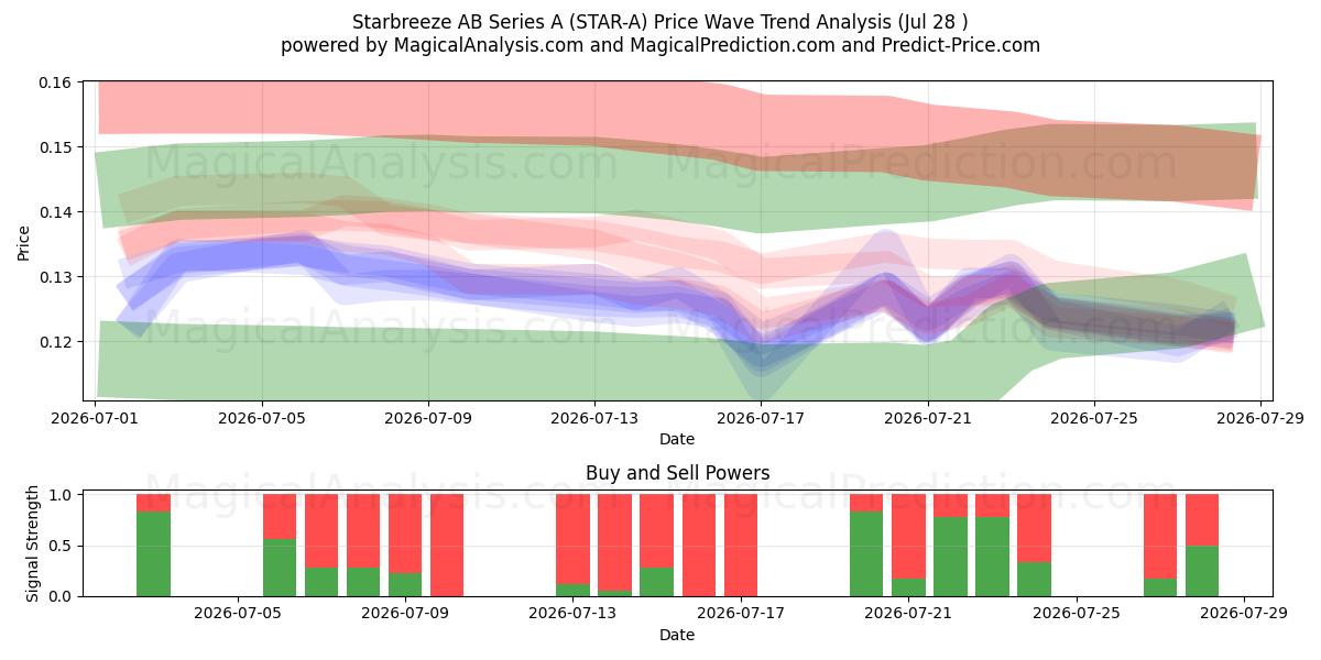  Starbreeze AB Series A (STAR-A) Support and Resistance area (27 Jul) 