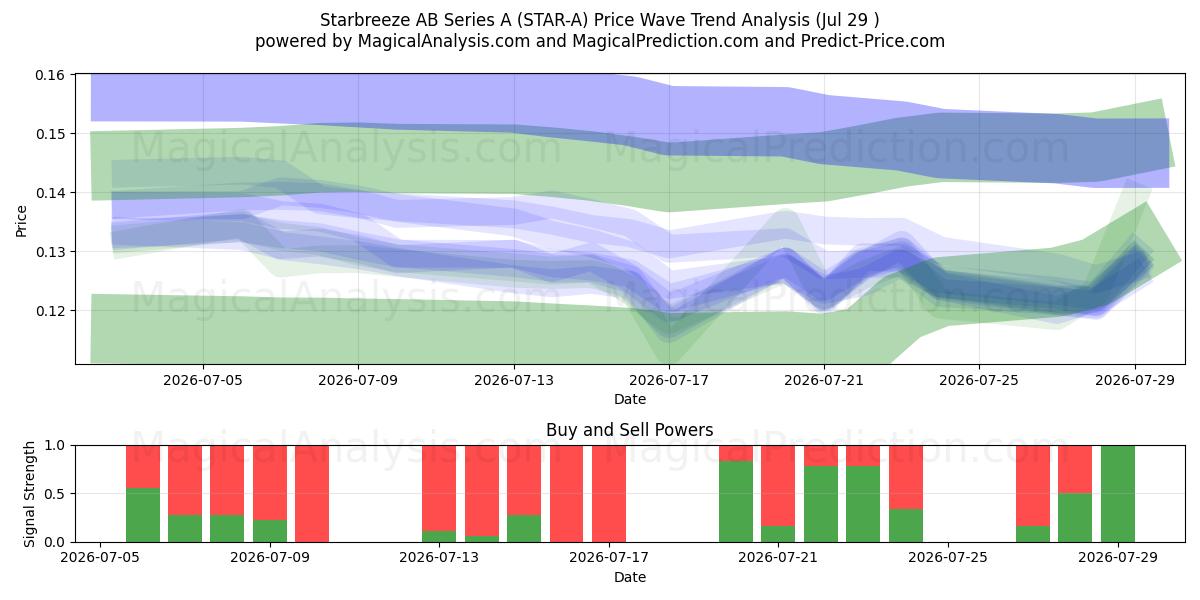  Starbreeze AB Series A (STAR-A) Support and Resistance area (28 Jul) 