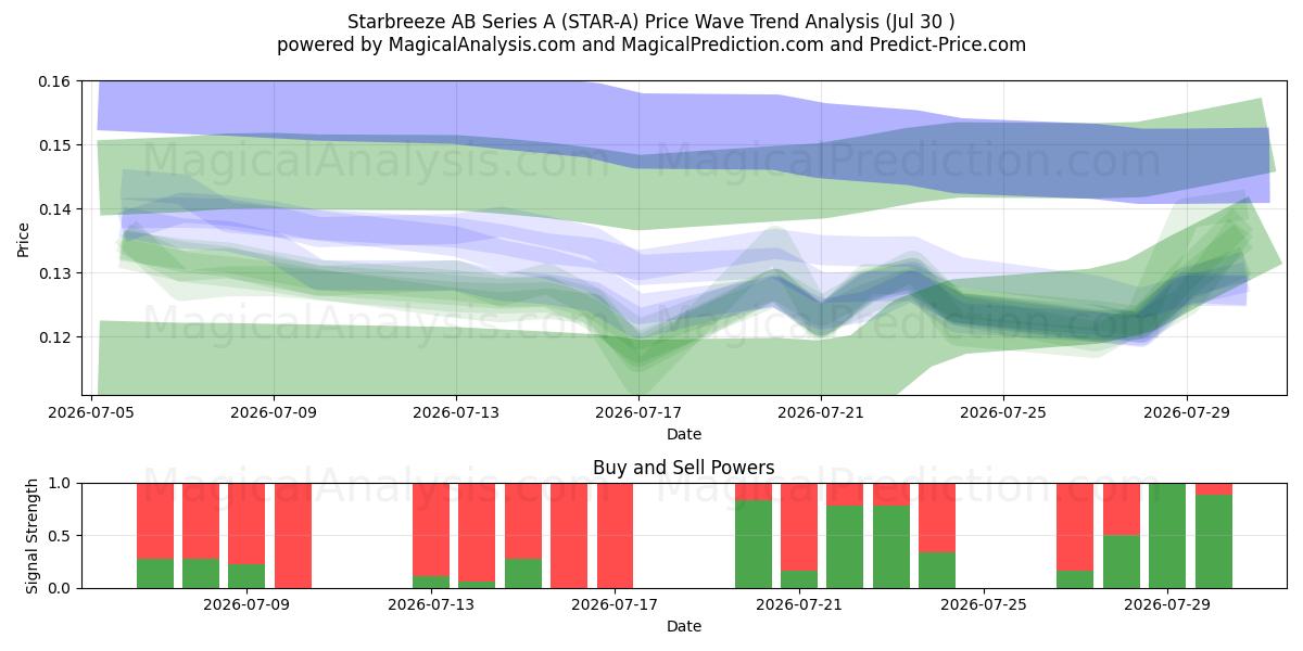  Starbreeze AB Series A (STAR-A) Support and Resistance area (29 Jul) 