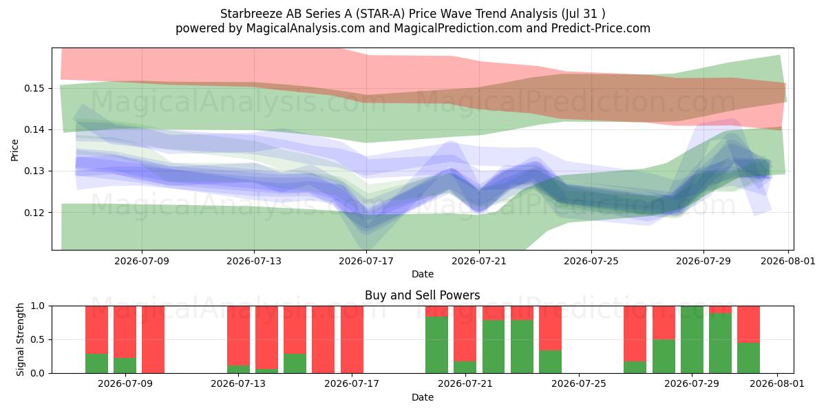  Starbreeze AB Series A (STAR-A) Support and Resistance area (30 Jul) 