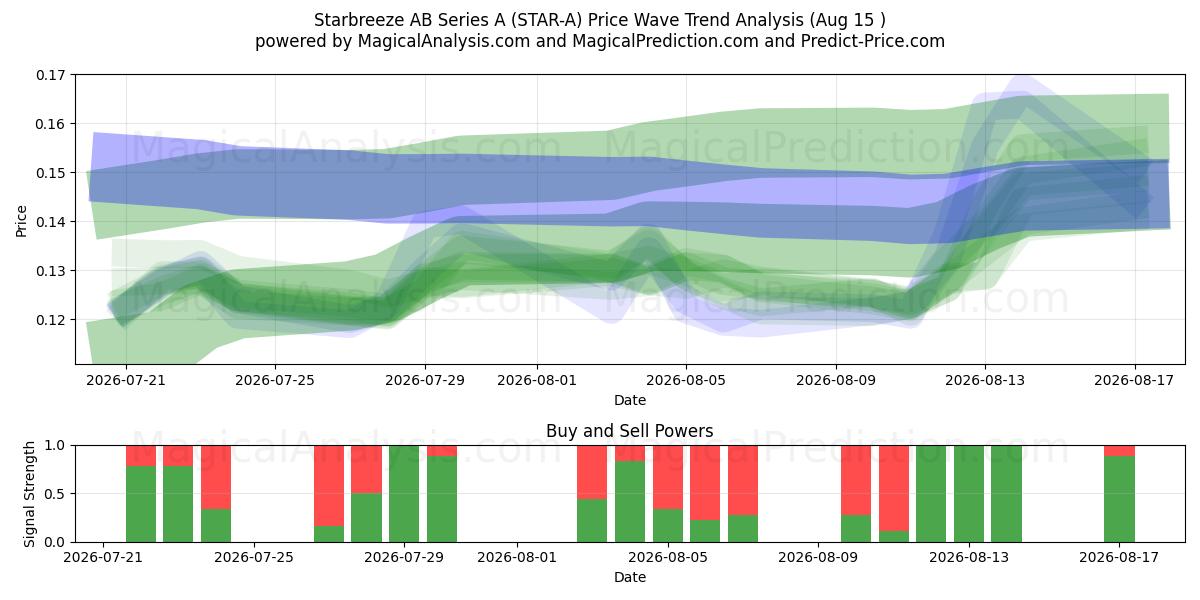  Starbreeze AB Series A (STAR-A) Support and Resistance area (13 Aug) 