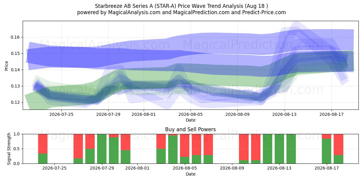  Starbreeze AB Series A (STAR-A) Support and Resistance area (17 Aug) 