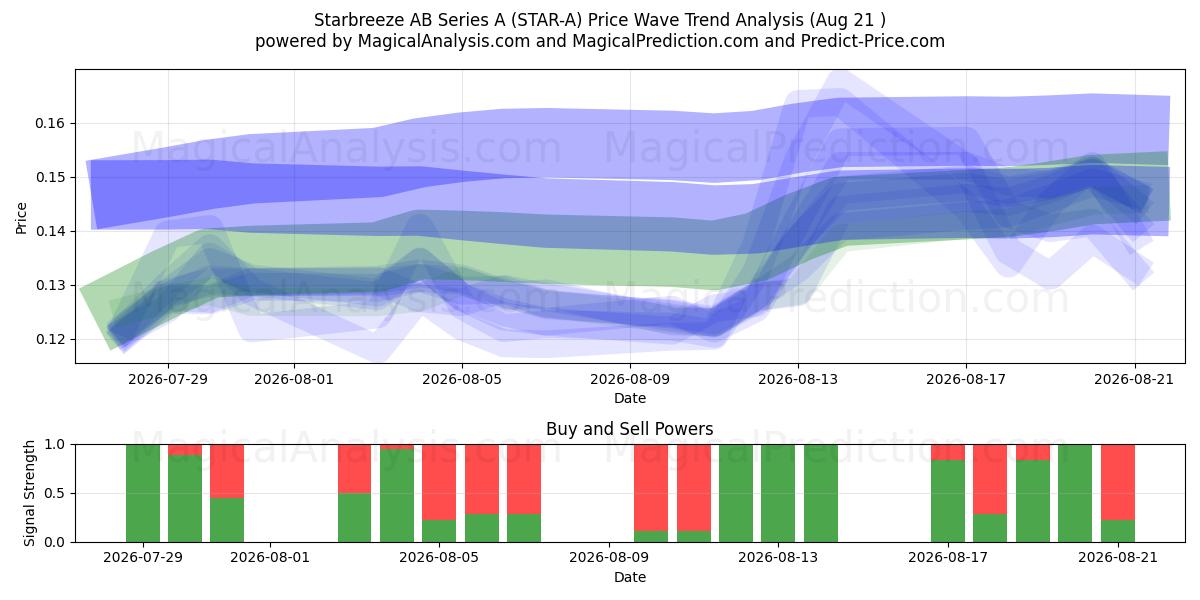  Starbreeze AB Series A (STAR-A) Support and Resistance area (18 Aug) 