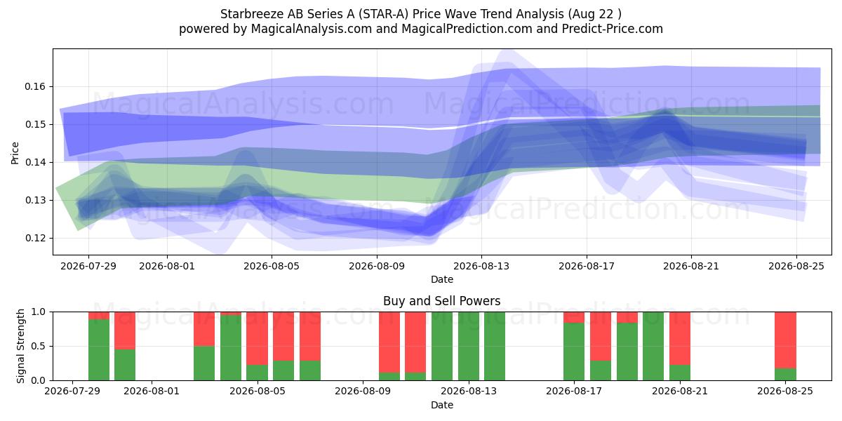  Starbreeze AB Series A (STAR-A) Support and Resistance area (21 Aug) 