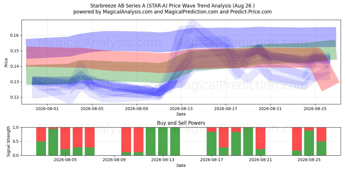  Starbreeze AB Series A (STAR-A) Support and Resistance area (25 Aug) 