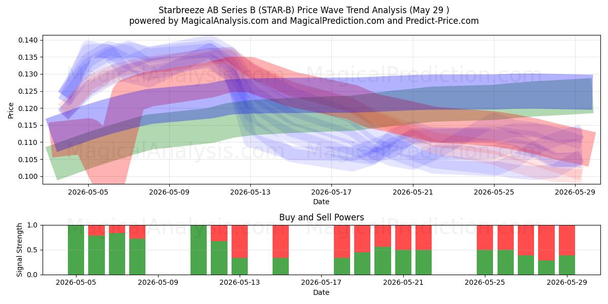  Starbreeze AB Series B (STAR-B) Support and Resistance area (28 May) 