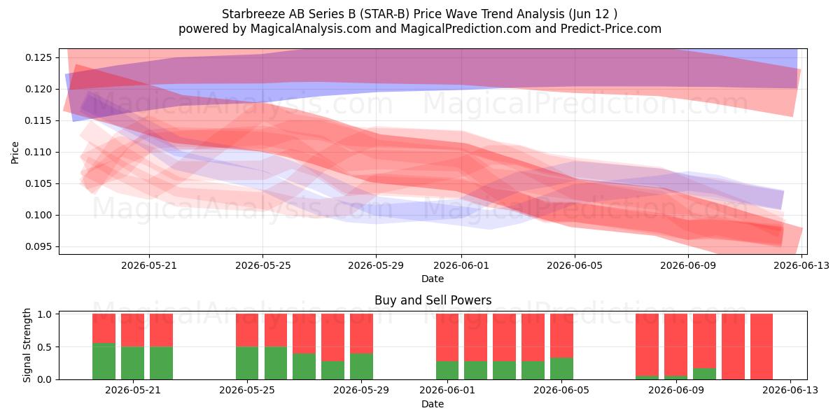  Starbreeze AB Series B (STAR-B) Support and Resistance area (11 Jun) 