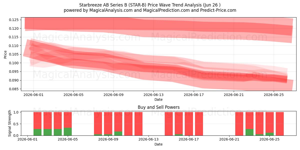  Starbreeze AB Series B (STAR-B) Support and Resistance area (25 Jun) 