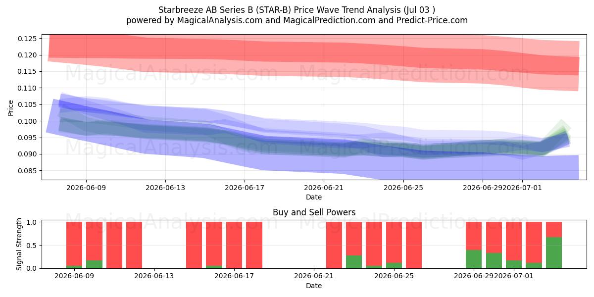  Starbreeze AB Series B (STAR-B) Support and Resistance area (02 Jul) 
