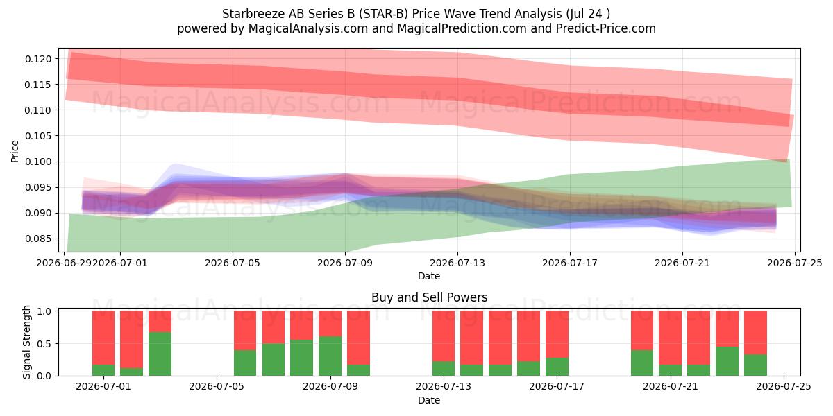  Starbreeze AB Series B (STAR-B) Support and Resistance area (23 Jul) 