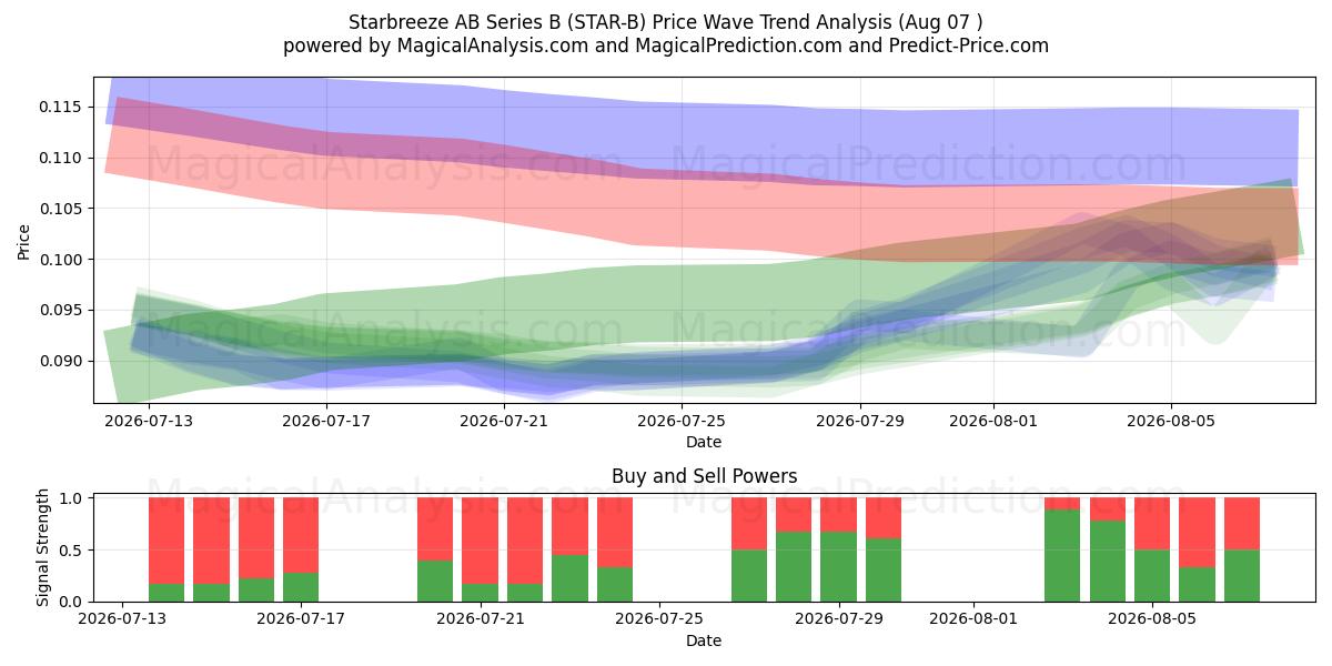 Starbreeze AB Series B (STAR-B) Support and Resistance area (06 Aug) 