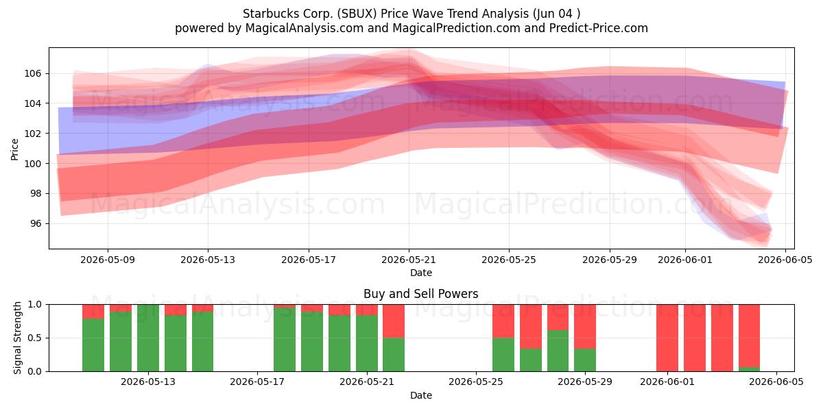 Starbucks Corp. (SBUX) Support and Resistance area (19 Feb) 