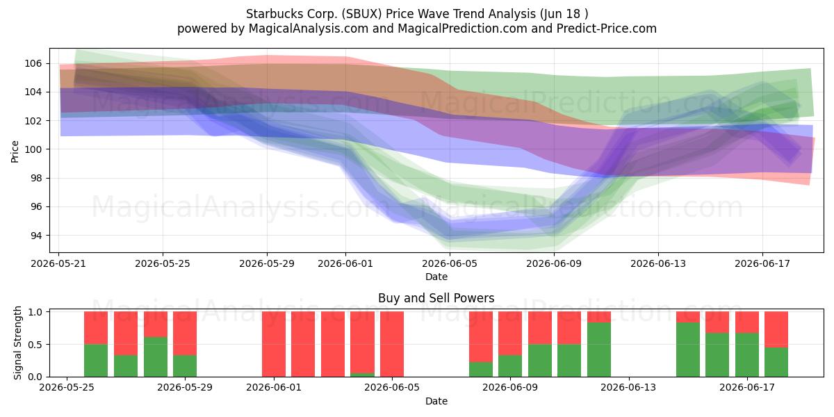  Starbucks Corp. (SBUX) Support and Resistance area (17 Jun) 