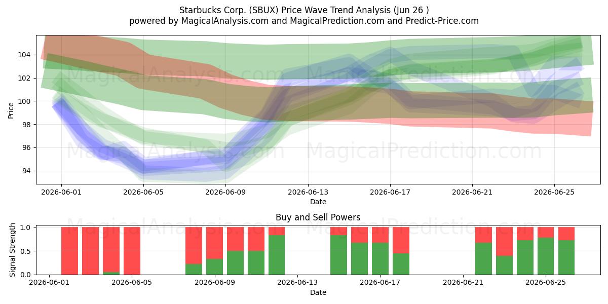  Starbucks Corp. (SBUX) Support and Resistance area (25 Jun) 