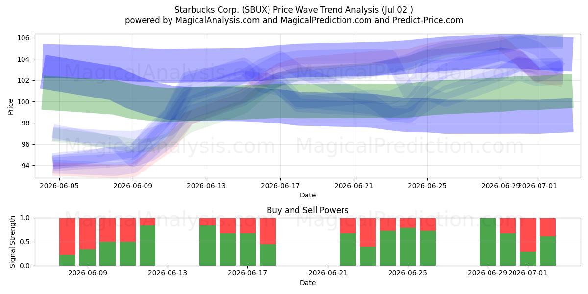  Starbucks Corp. (SBUX) Support and Resistance area (01 Jul) 