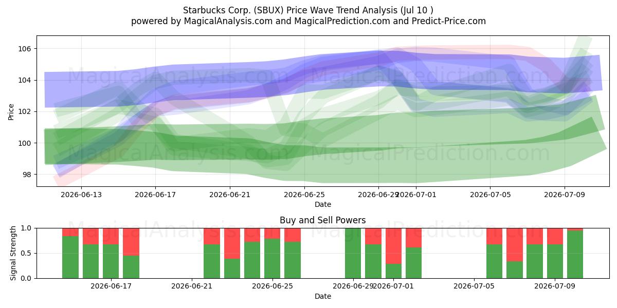  Starbucks Corp. (SBUX) Support and Resistance area (09 Jul) 