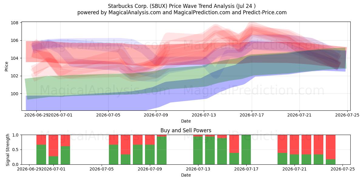  Starbucks Corp. (SBUX) Support and Resistance area (23 Jul) 
