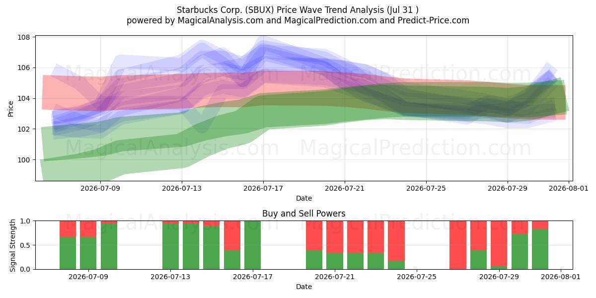  Starbucks Corp. (SBUX) Support and Resistance area (30 Jul) 
