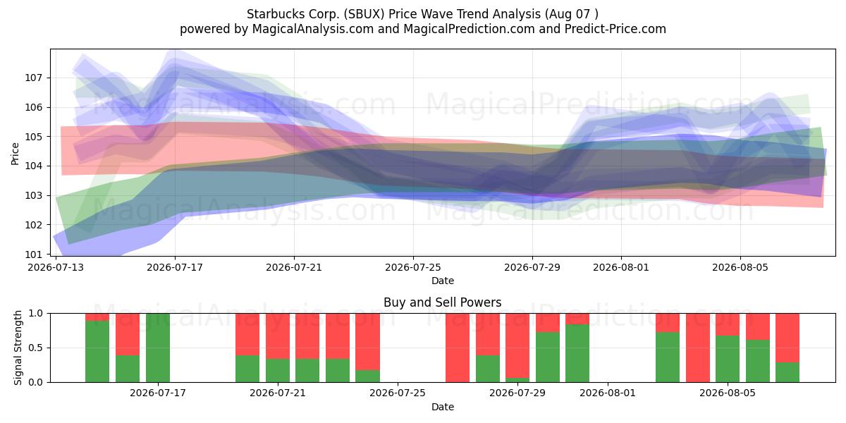  Starbucks Corp. (SBUX) Support and Resistance area (06 Aug) 