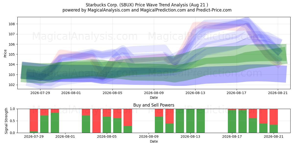 Starbucks Corp. (SBUX) Support and Resistance area (20 Aug) 