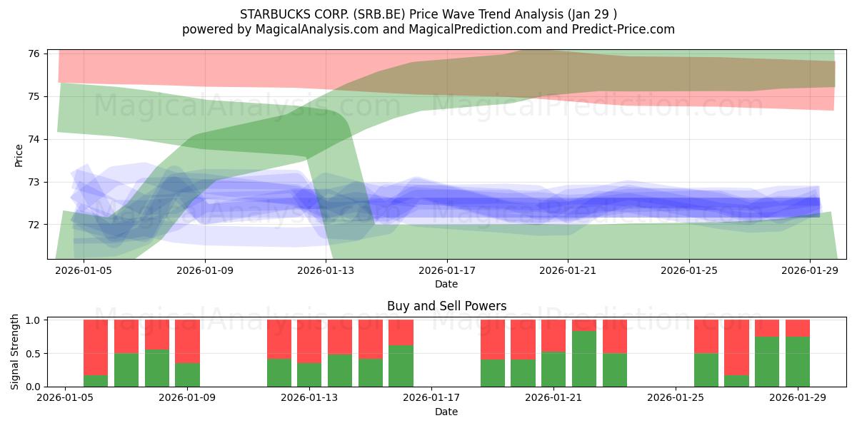  STARBUCKS CORP. (SRB.BE) Support and Resistance area (28 Jan) 
