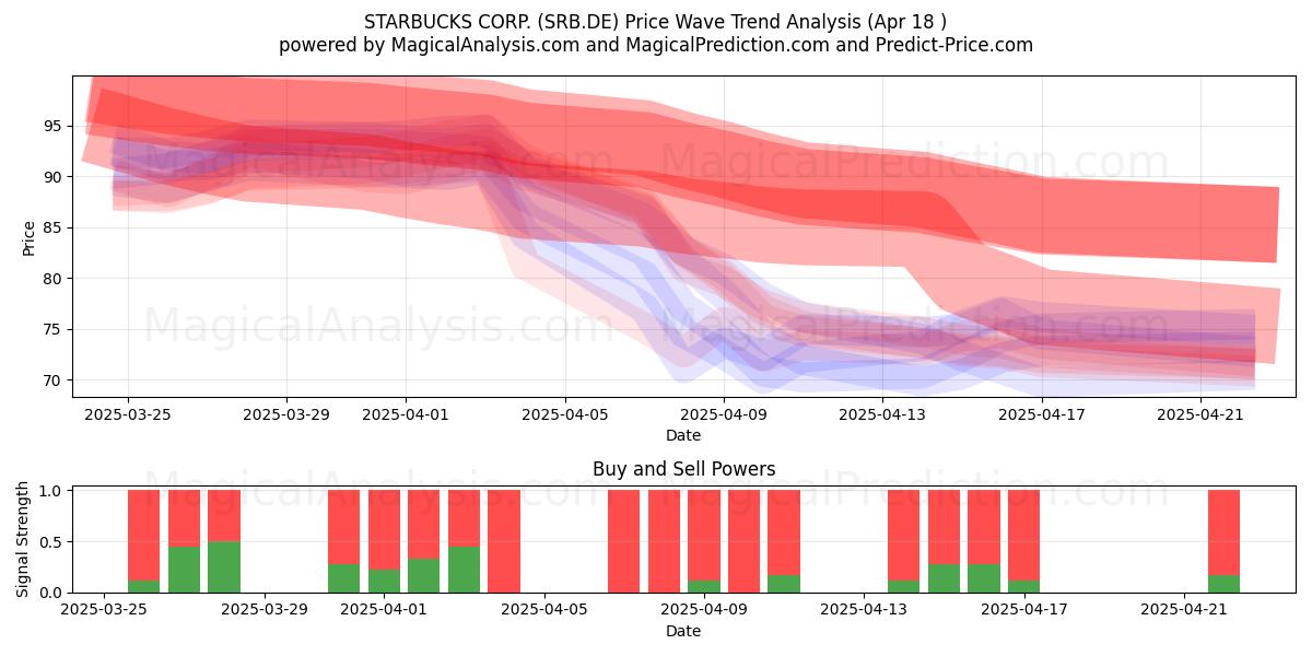  STARBUCKS CORP. (SRB.DE) Support and Resistance area (18 Apr) 