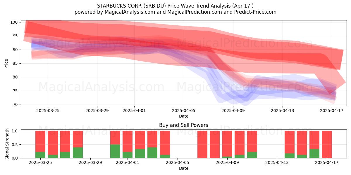  STARBUCKS CORP. (SRB.DU) Support and Resistance area (17 Apr) 