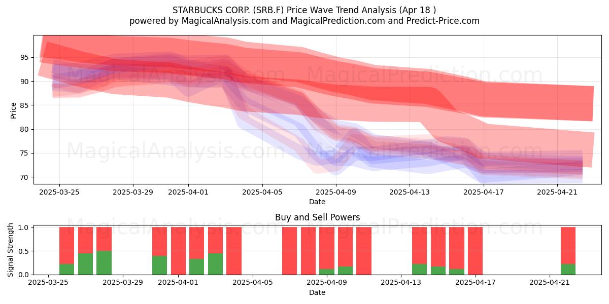  STARBUCKS CORP. (SRB.F) Support and Resistance area (18 Apr) 