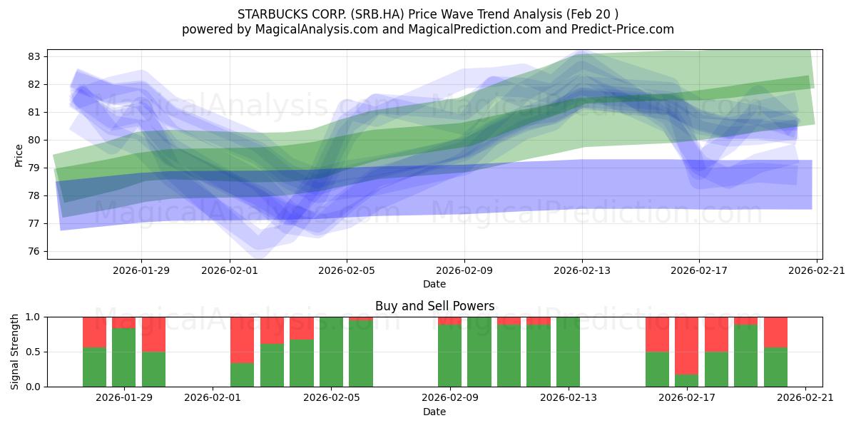 STARBUCKS CORP. (SRB.HA) Support and Resistance area (19 Feb) 