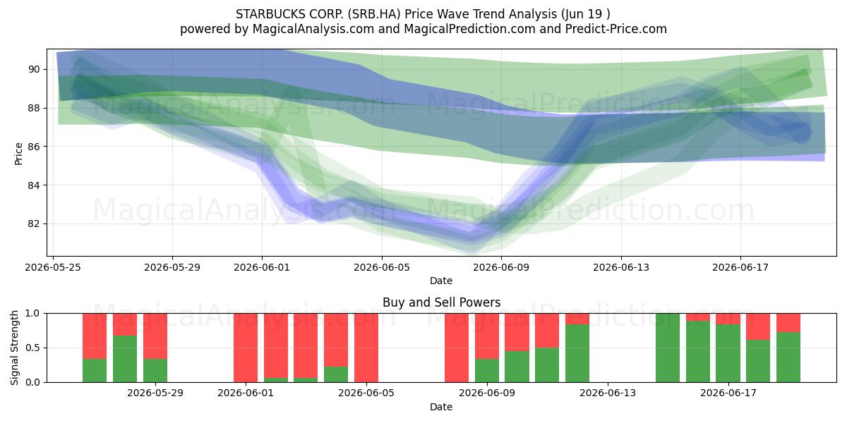  STARBUCKS CORP. (SRB.HA) Support and Resistance area (18 Jun) 